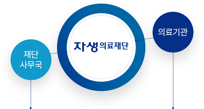 재단사무국, 자생의료재단, 의료기관 기구조직 이미지 - 자생의료재단